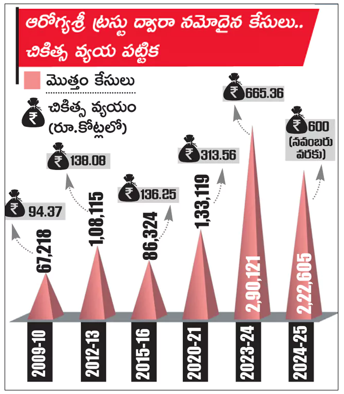 Cancer Cases Increasing in AP