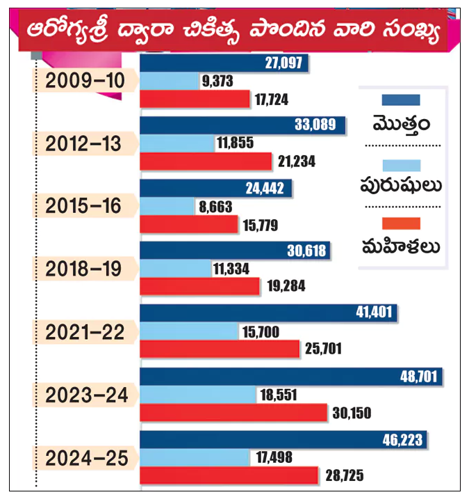 Cancer Cases Increasing in AP