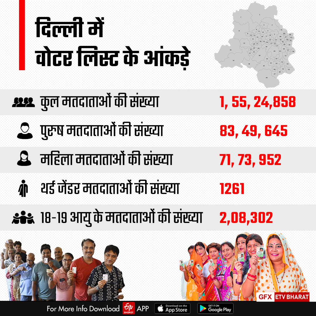 दिल्ली चुनाव के लिए फाइनल वोटर लिस्ट जारी