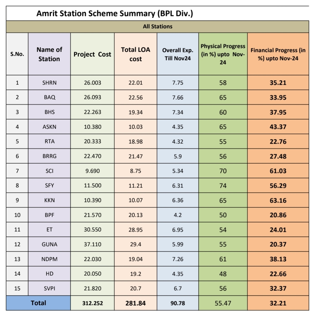 vidisha station Amrit Bharat Scheme