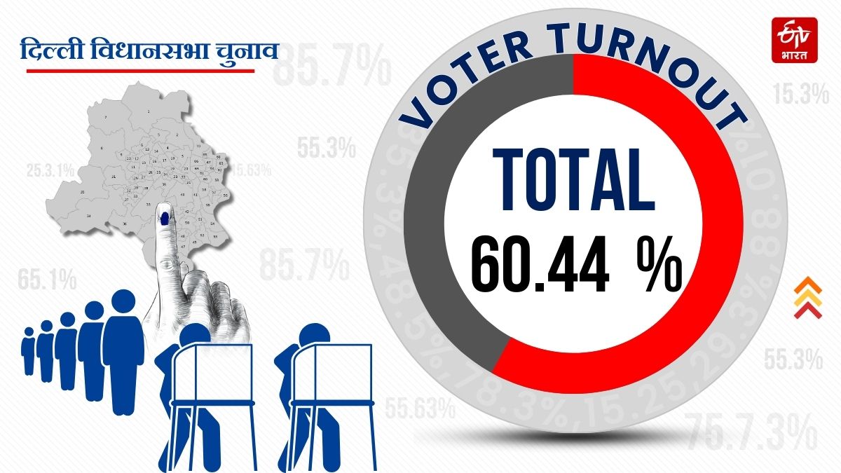 दिल्ली में 60.42 प्रतिशत हुआ मतदान