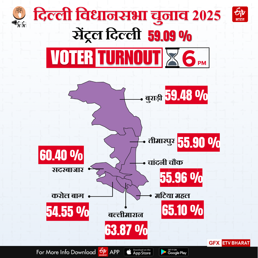 जानिए कि सेंट्रल दिल्ली में कितना मतदान हुआ है?