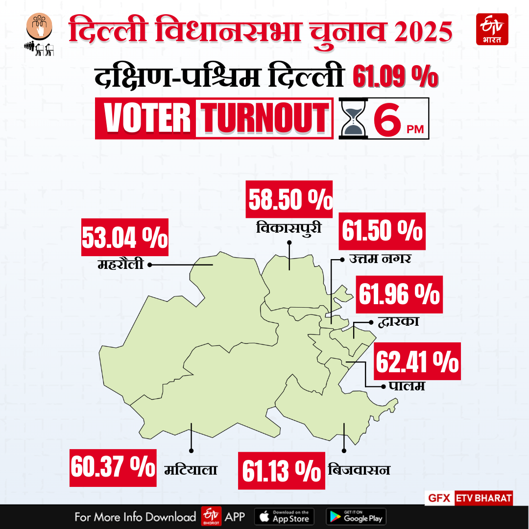 जानिए कि दक्षिण पश्चिम दिल्ली में कितना मतदान हुआ है?