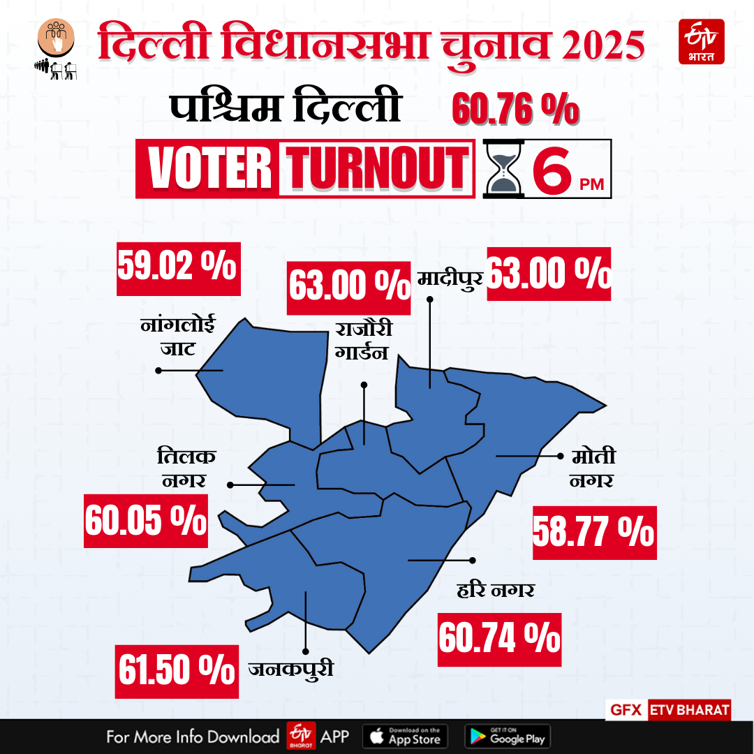 जानिए कि पश्चिम दिल्ली में कितना मतदान हुआ है?