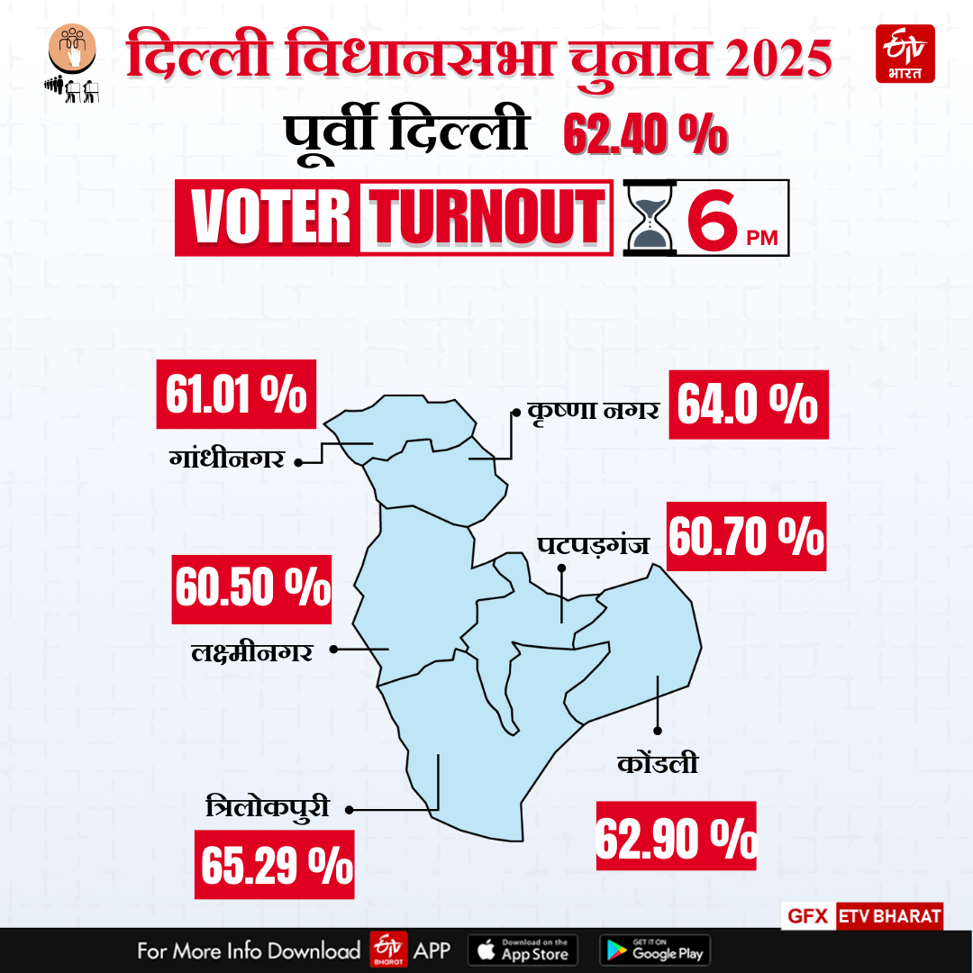 जानिए कि पूर्वी दिल्ली में कितना मतदान हुआ है?