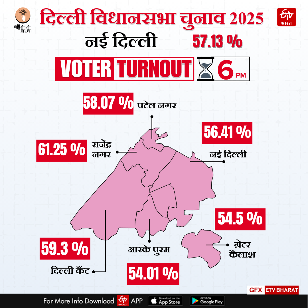 जानिए कि नई दिल्ली में कितना मतदान हुआ है?