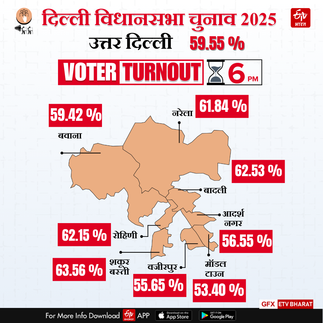 जानिए कि उत्तर दिल्ली में कितना मतदान हुआ है?