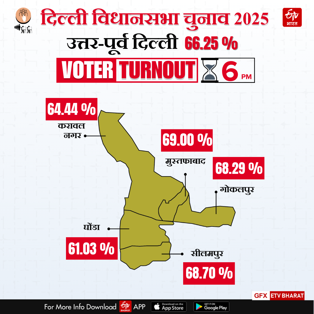 जानिए कि उत्तर पूर्वी दिल्ली में कितना मतदान हुआ है?