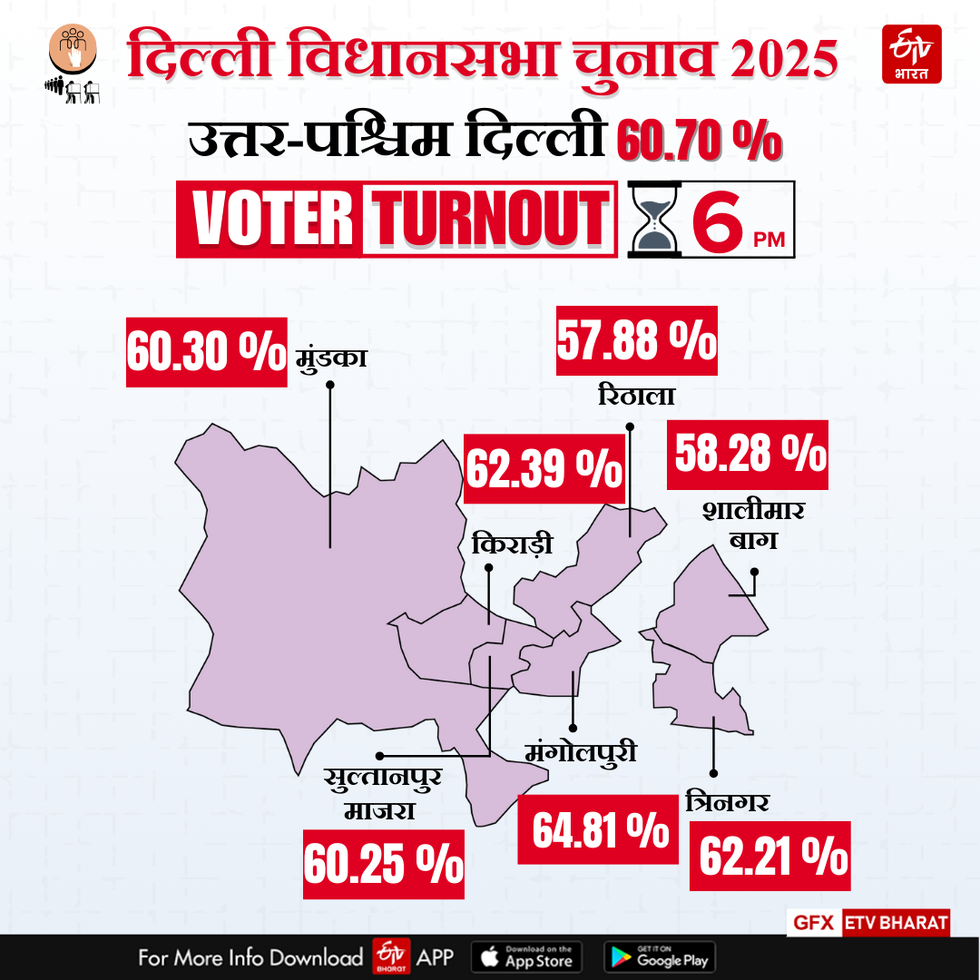 जानिए कि उत्तर पश्चिम दिल्ली में कितना मतदान हुआ है?