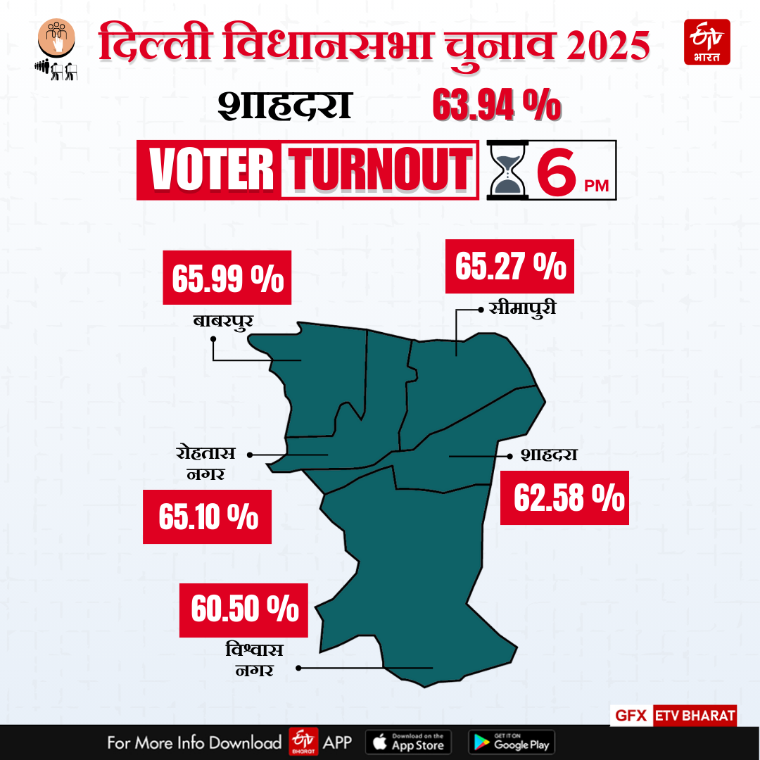 जानिए कि दिल्ली के शाहदरा में कितना मतदान हुआ है?