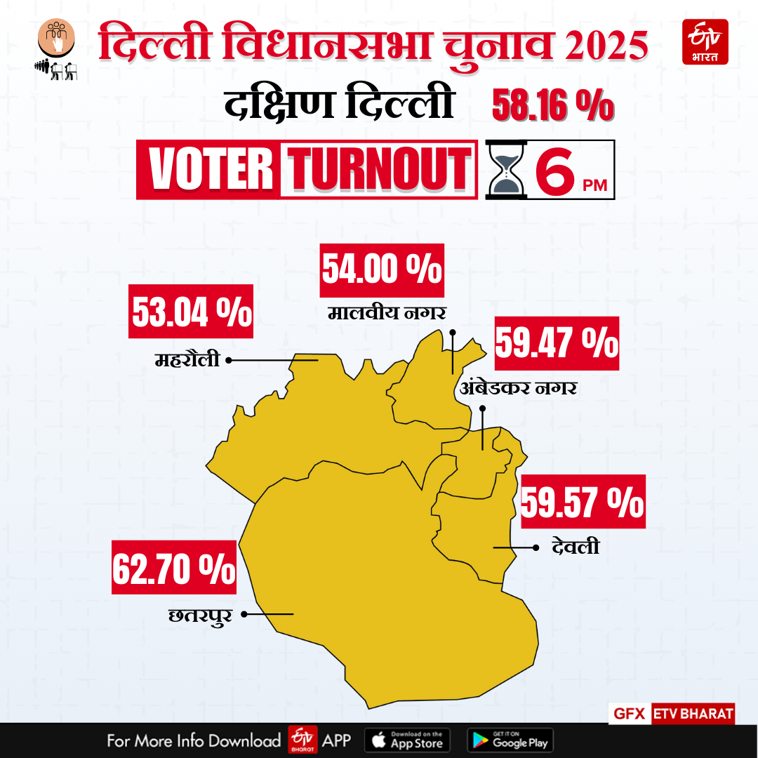 जानिए कि दक्षिण दिल्ली में कितना मतदान हुआ है?