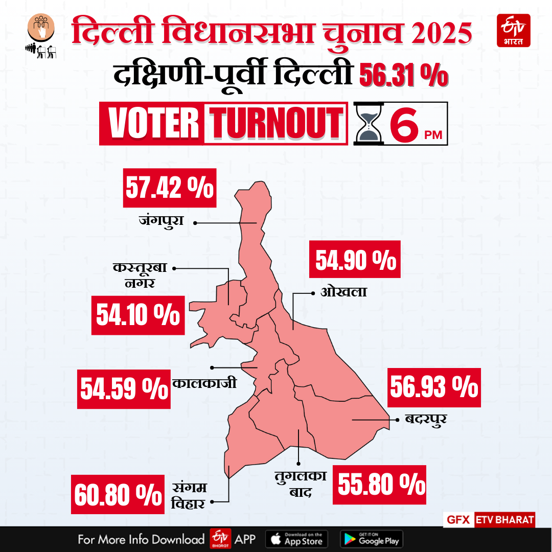 जानिए कि दक्षिण पूर्वी दिल्ली में कितना मतदान हुआ है?