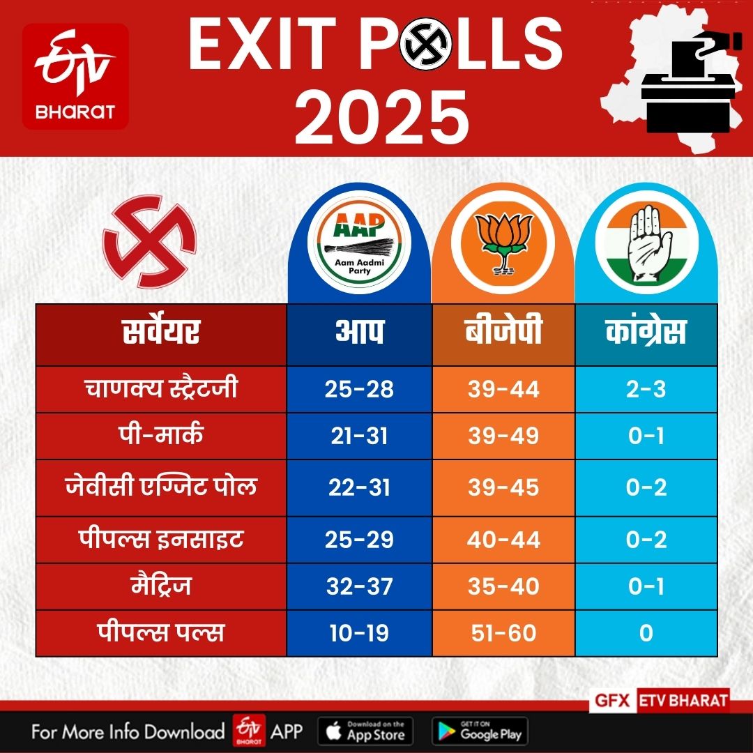 2025 के एग्जिट पोल