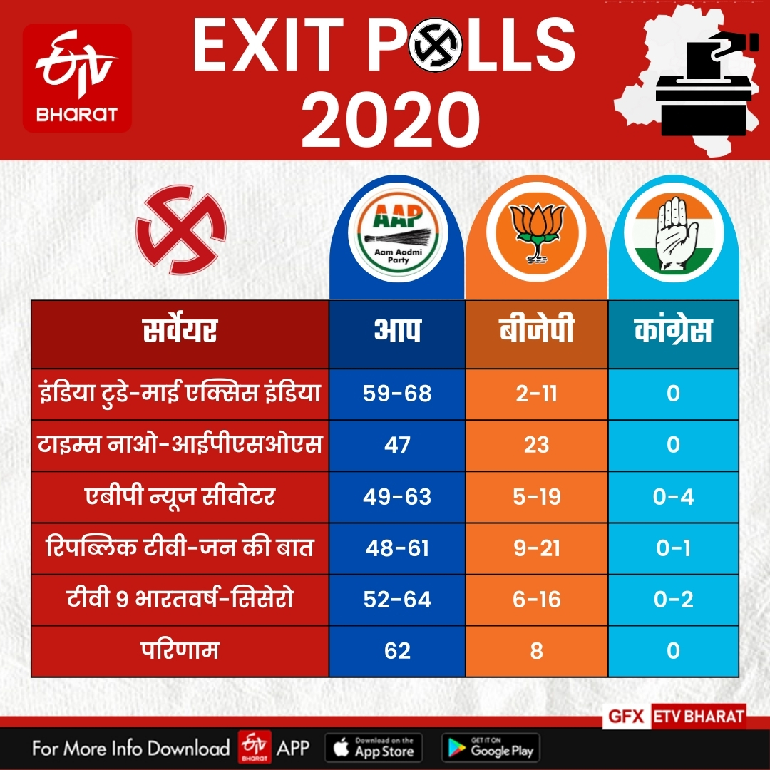 साल 2020 के एग्जिट पोल