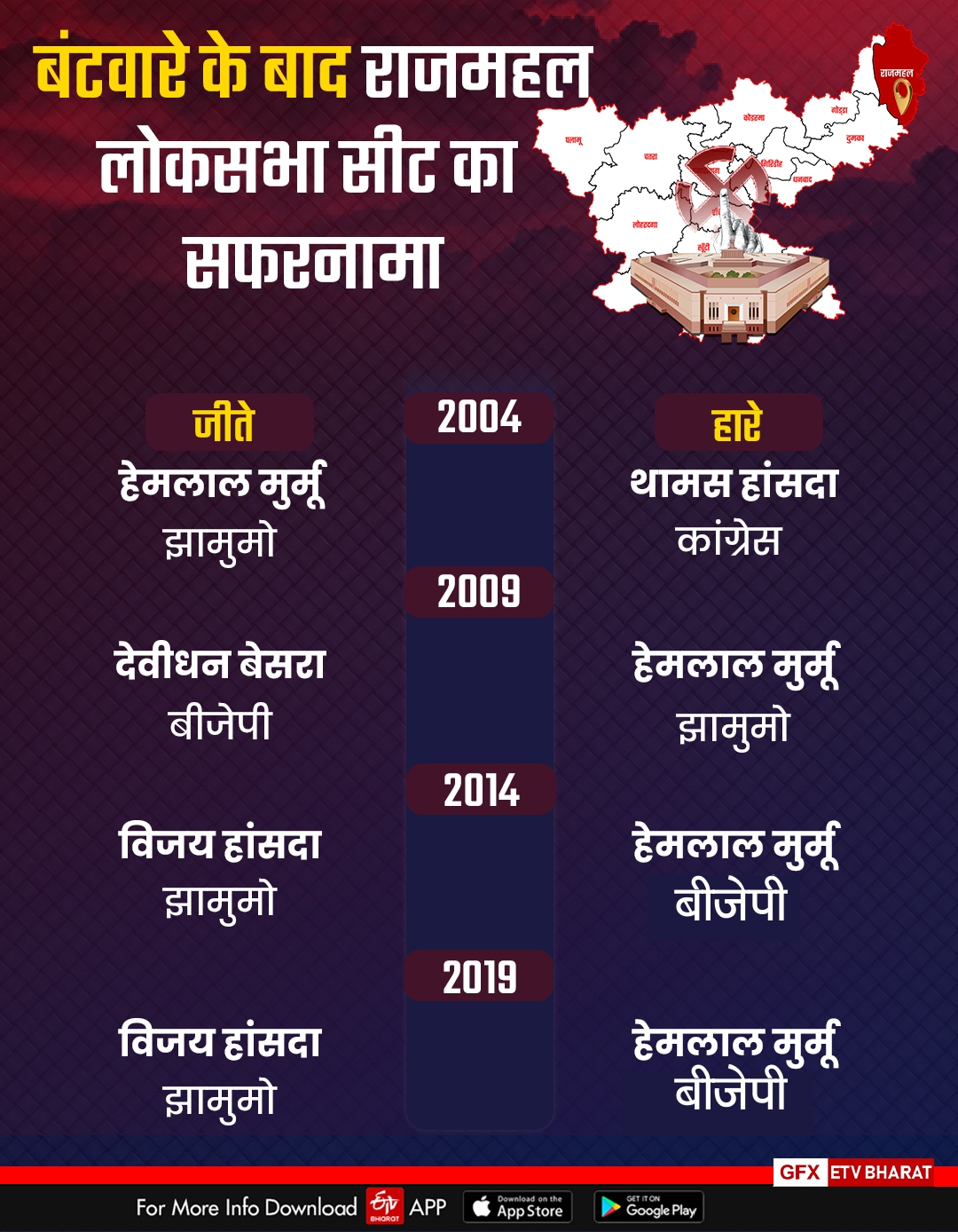history of Rajmahal loksabha seat