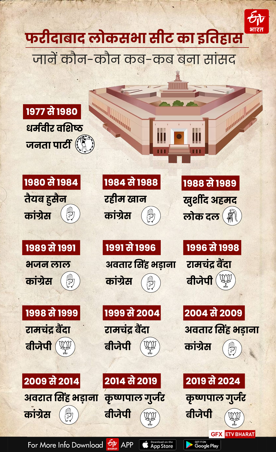 History of Faridabad Lok Sabha Seat