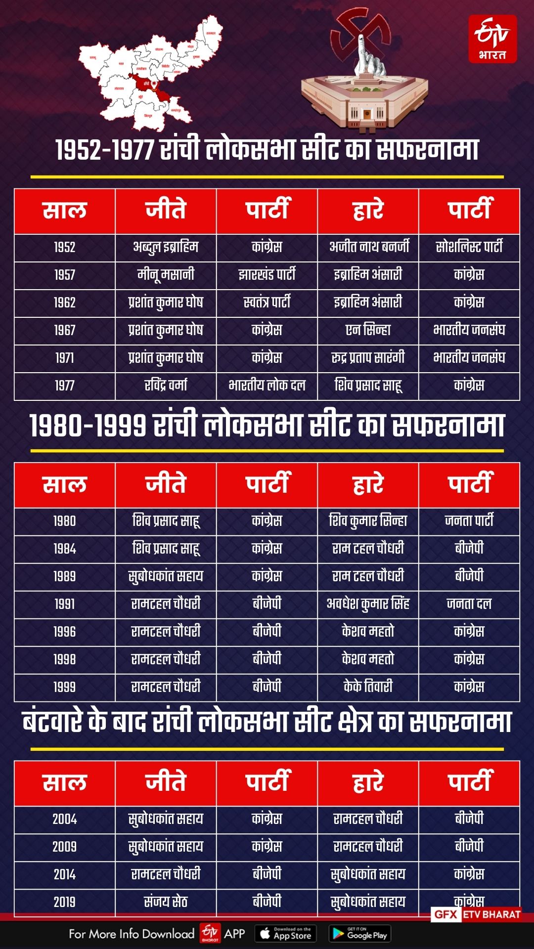 history of Ranchi Lok Sabha seat