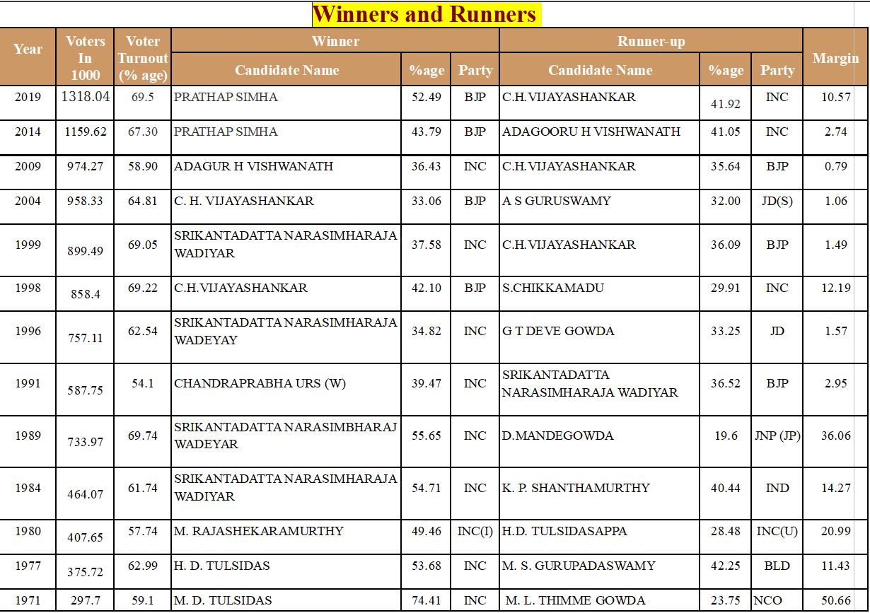 ಮೈಸೂರು-ಕೊಡಗು ಲೋಕಸಭಾ ಕ್ಷೇತ್ರ