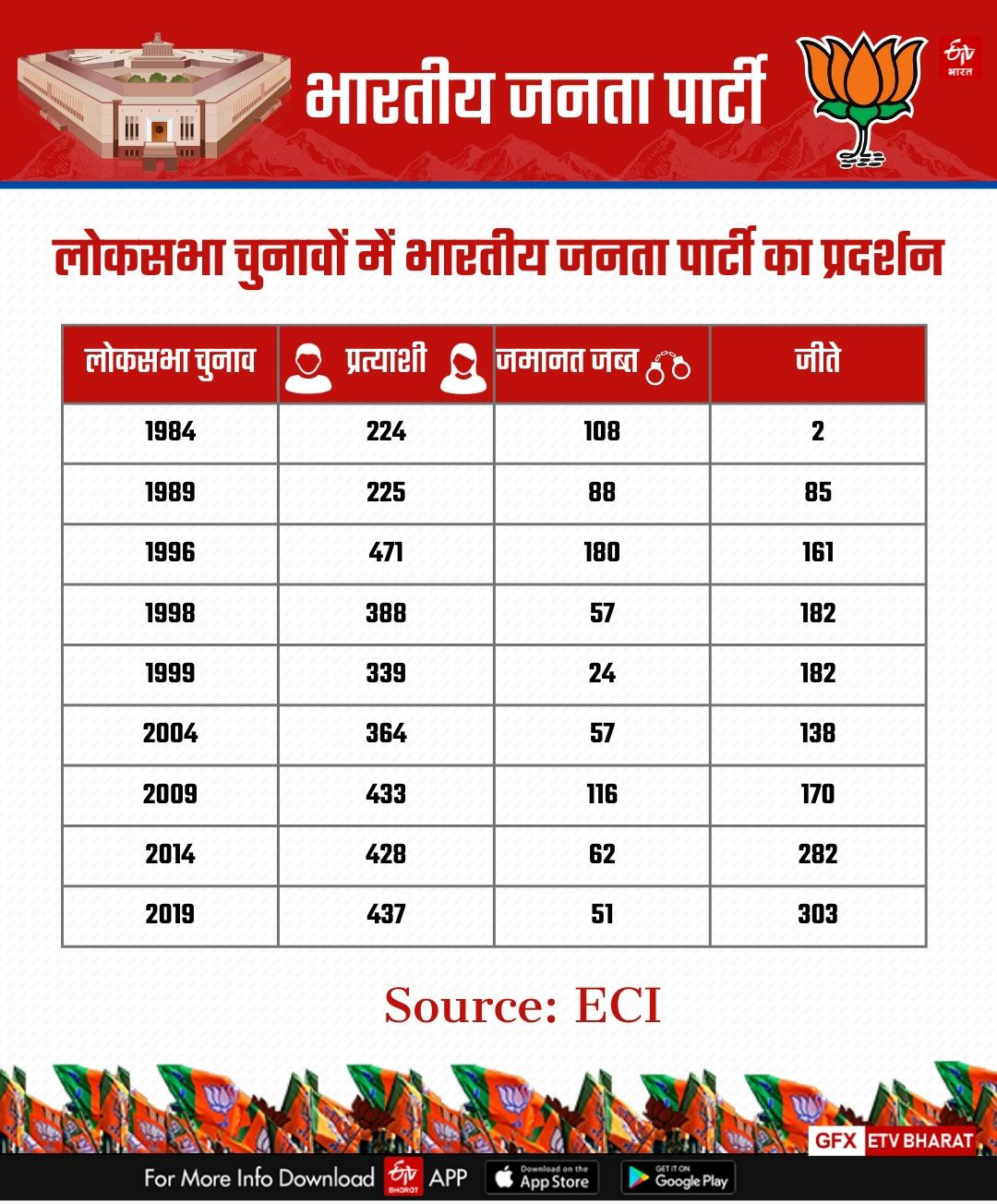 लोकसभा चुनावों में बीजेपी का प्रदर्शन