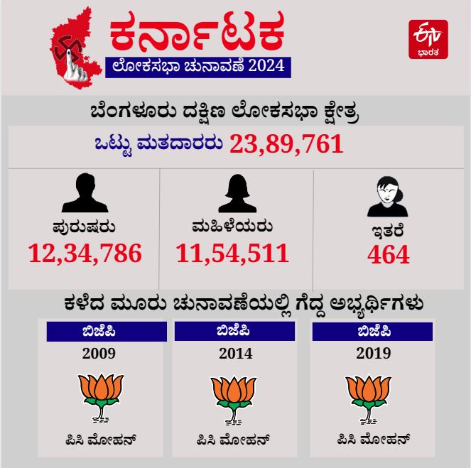 ಬೆಂಗಳೂರು ಕೇಂದ್ರ ಲೋಕಸಭಾ ಕ್ಷೇತ್ರದ ಇತಿಹಾಸ