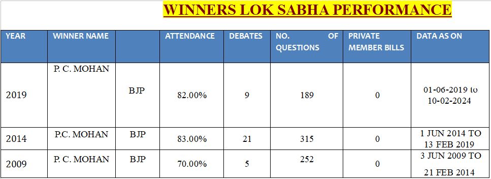 ಬೆಂಗಳೂರು ಕೇಂದ್ರ ಲೋಕಸಭಾ ಕ್ಷೇತ್ರದ ಇತಿಹಾಸ