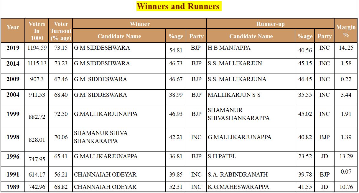 ದಾವಣಗೆರೆ ಲೋಕಸಭಾ ಕ್ಷೇತ್ರ