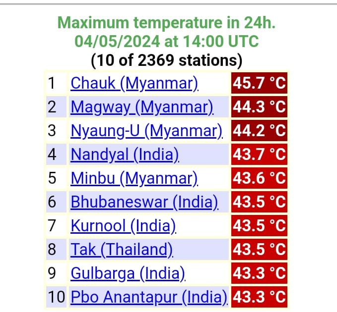 Bhubaneswar '6th hottest place in Asia' as heat wave sweeps Odisha