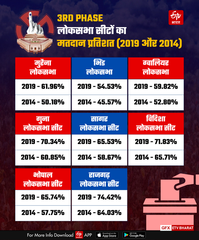 MP THIRD PHASE VOTING