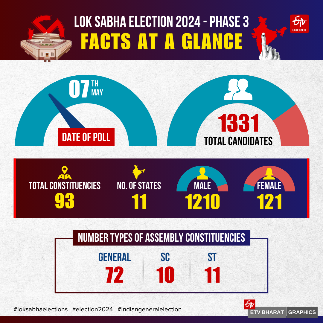 loksabha election 2024 Third Phase