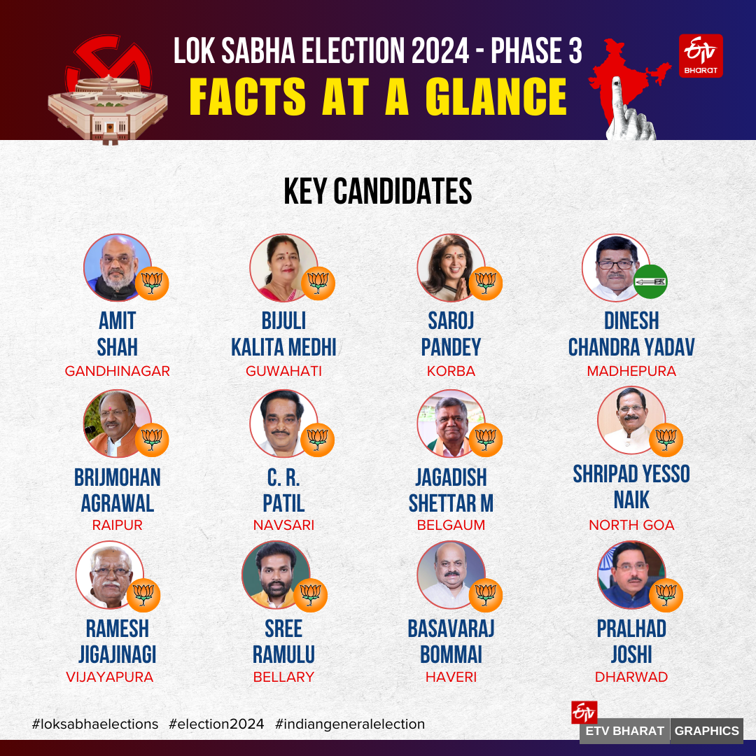 loksabha election 2024 Third Phase :