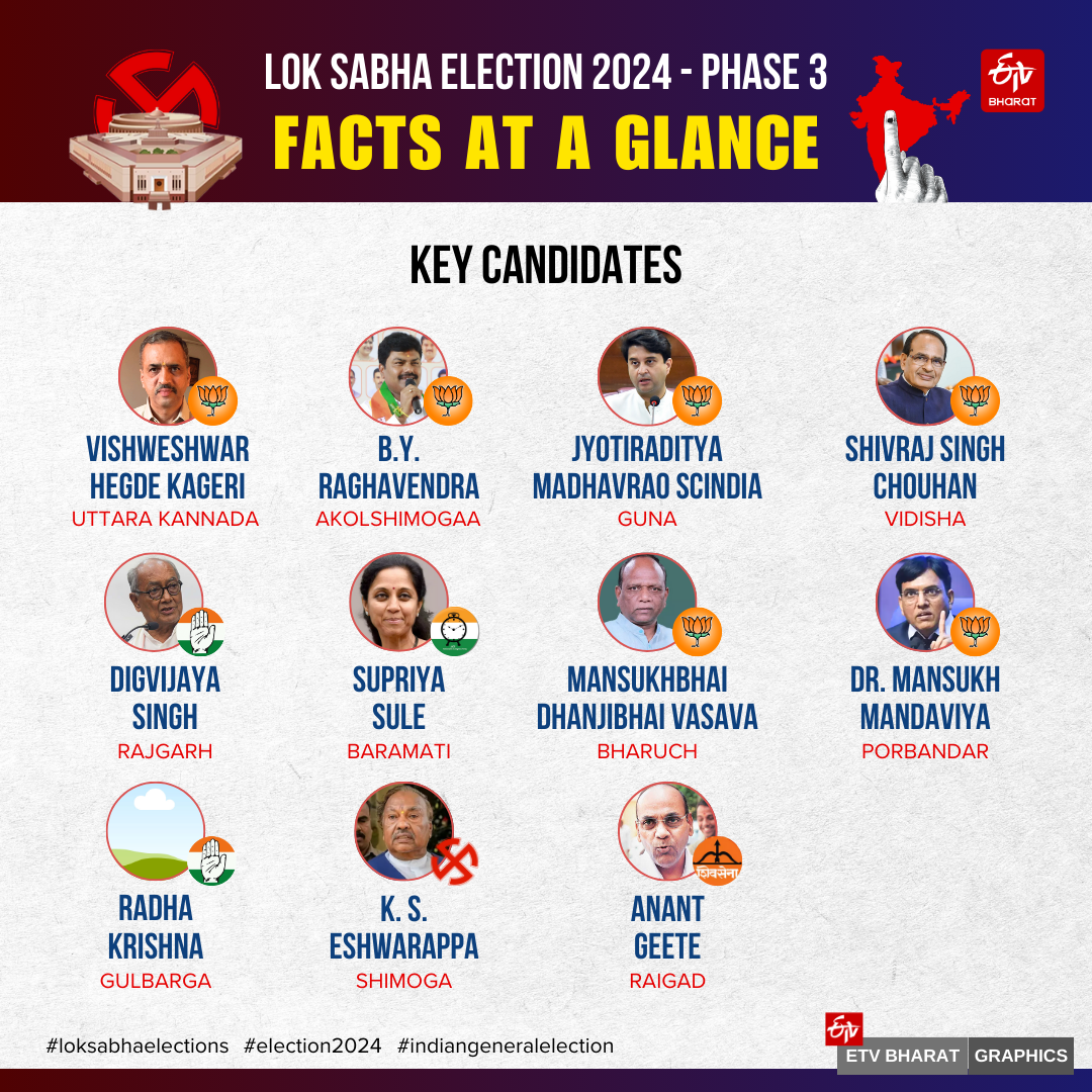 loksabha election 2024 Third Phase