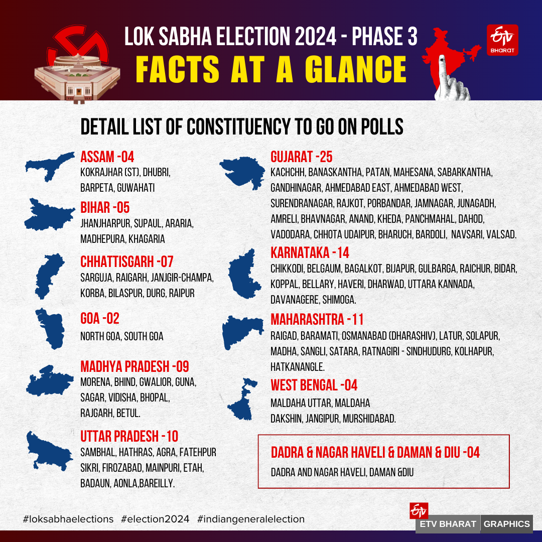 loksabha election 2024 Third Phase
