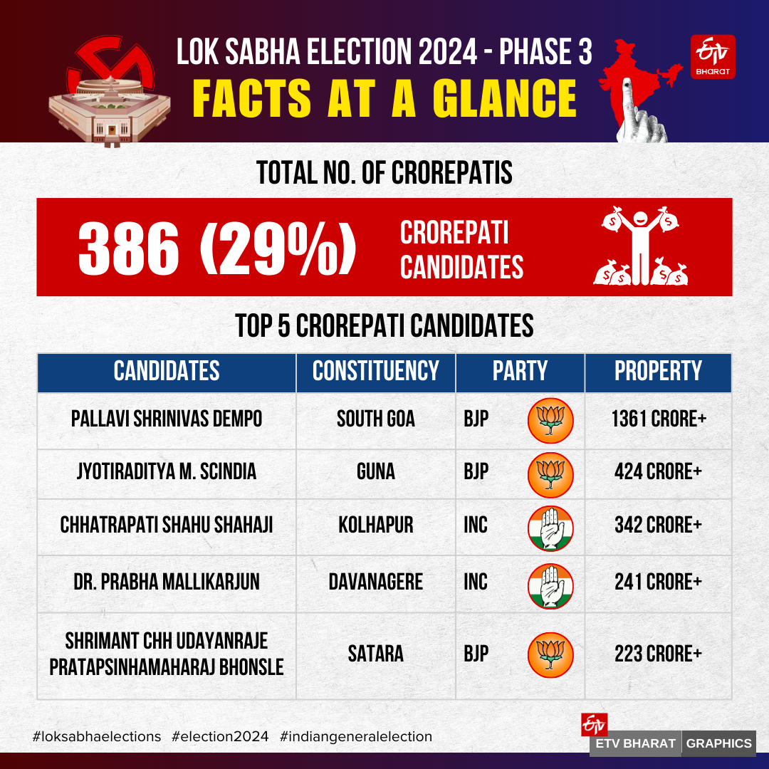 loksabha election 2024 Third Phase