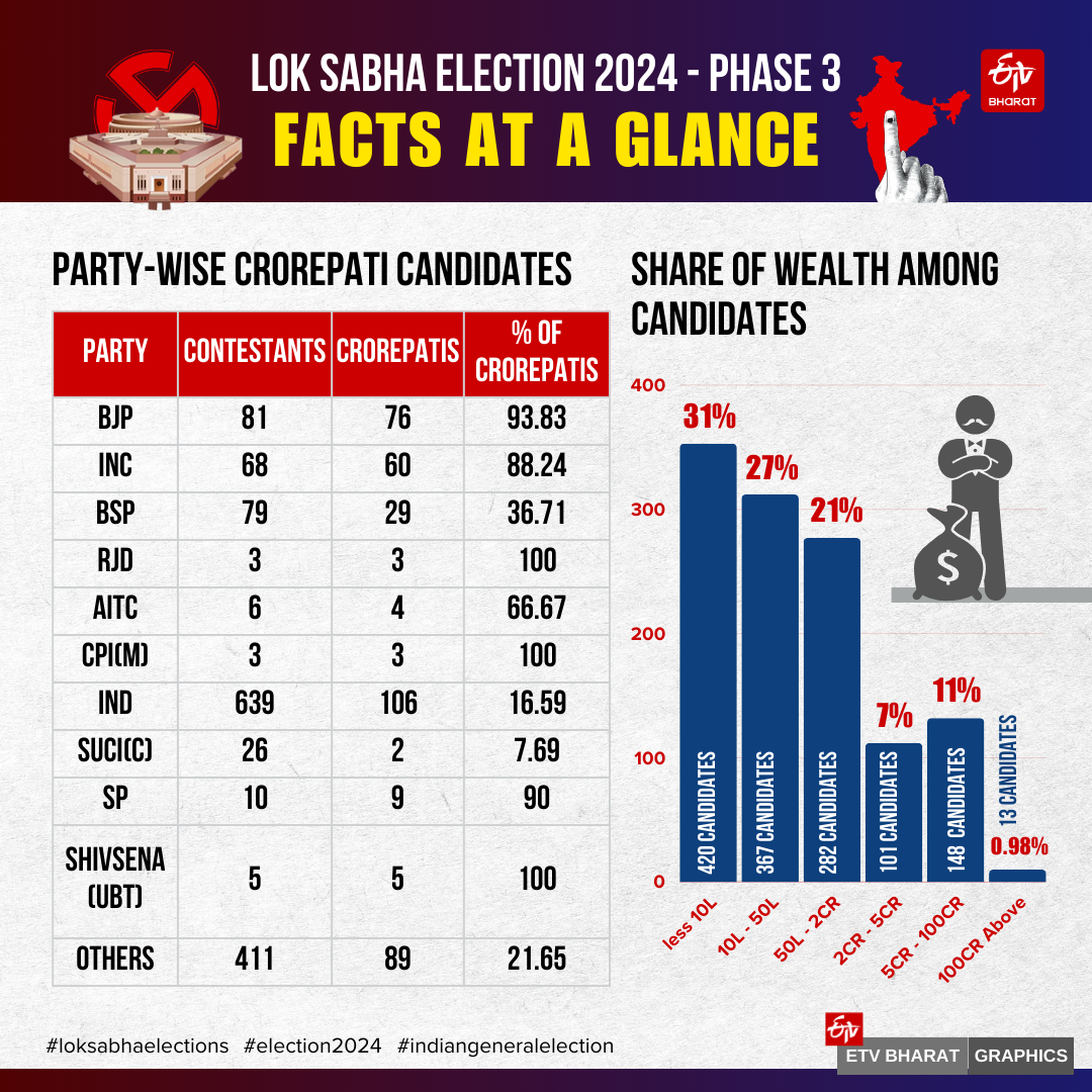 loksabha election 2024 Third Phase