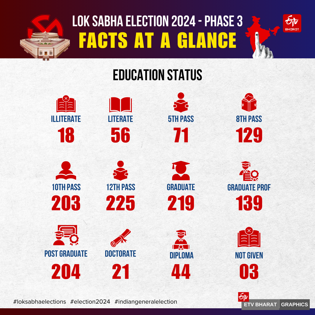 loksabha election 2024 Third Phase