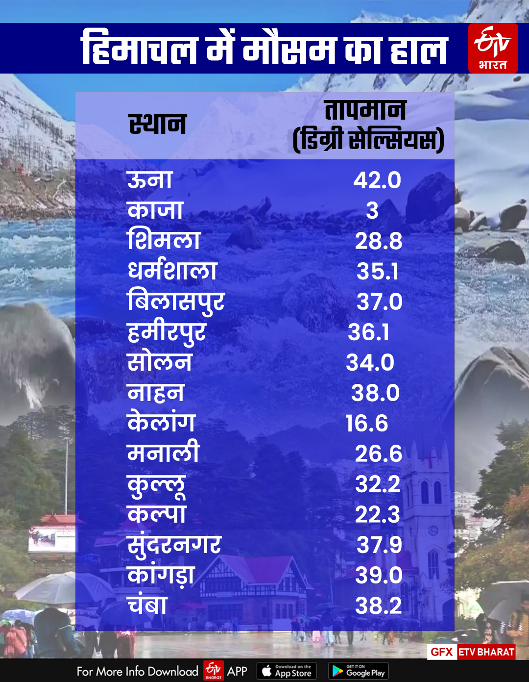 Himachal Weather Update