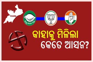 Balasore Election Result 2024