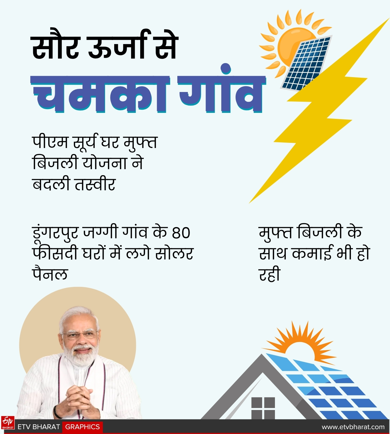 PM SURYA GHAR FREE ELECTRICITY