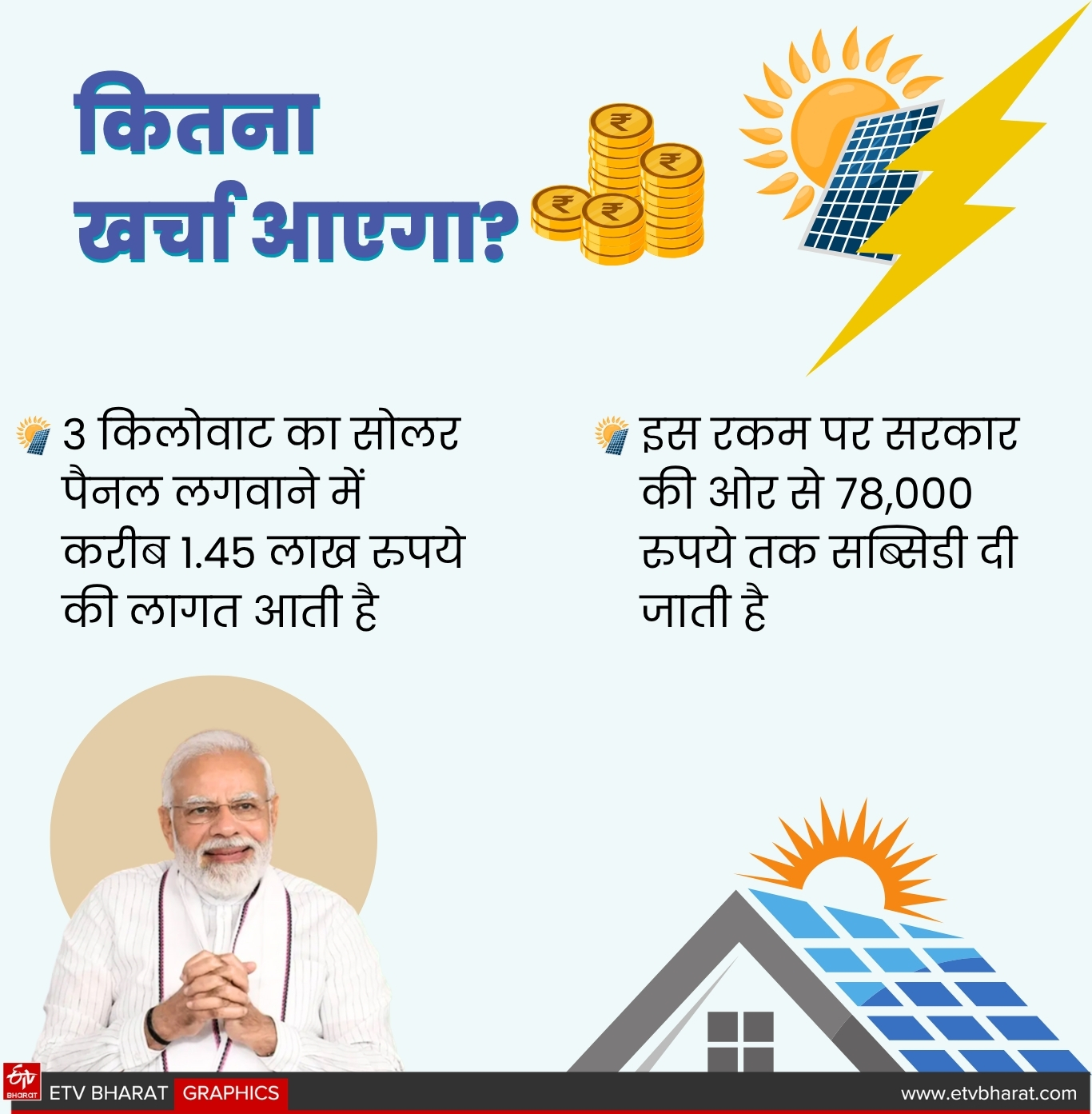PM SURYA GHAR FREE ELECTRICITY