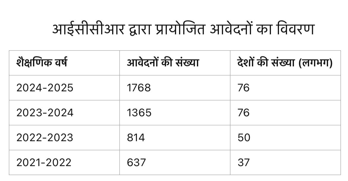 1800 students from 76 countries applied for admission in Lucknow University