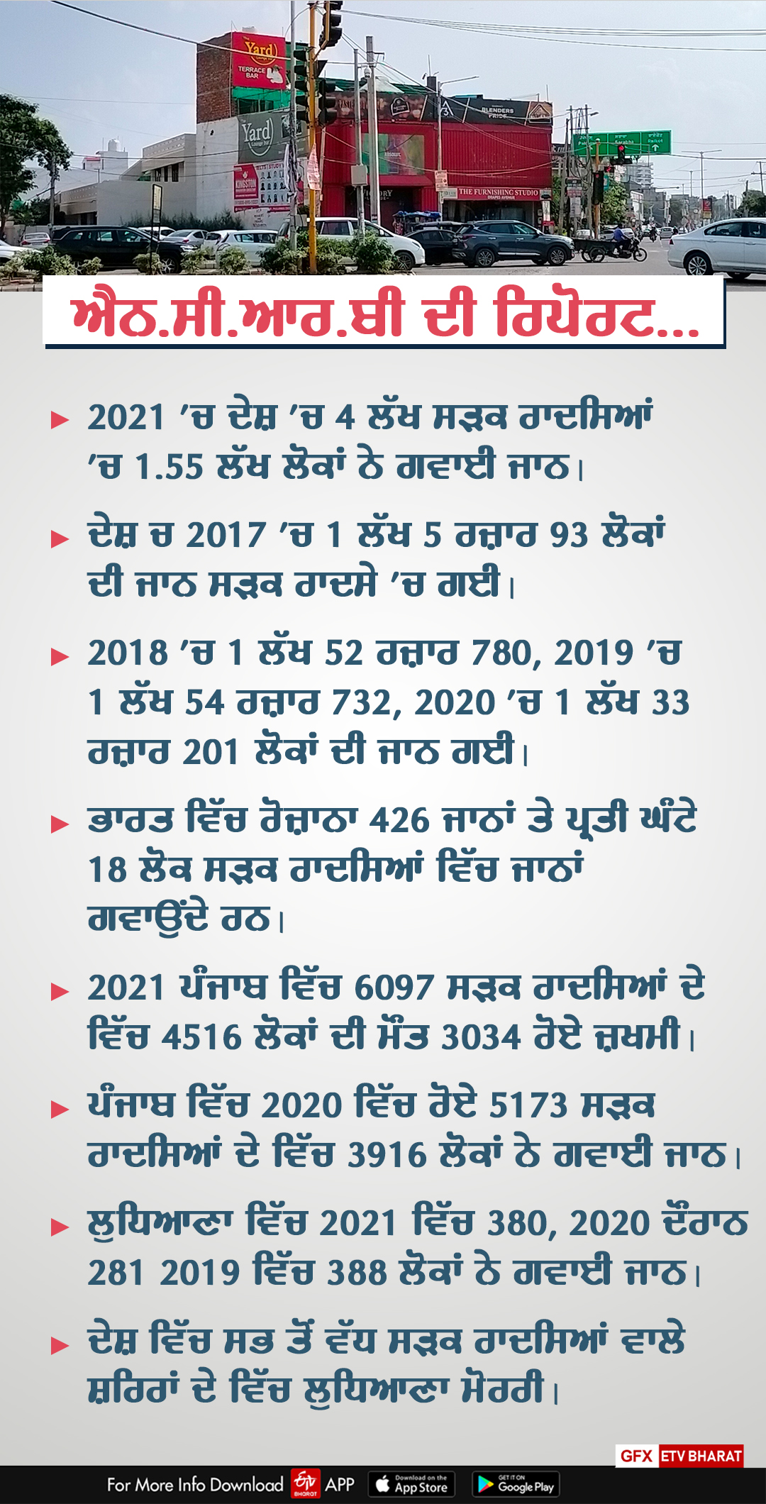 ਐਨ.ਸੀ.ਆਰ.ਬੀ 2021 ਦੀ ਰਿਪੋਰਟ ਦੇ ਮੁਤਾਬਿਕ