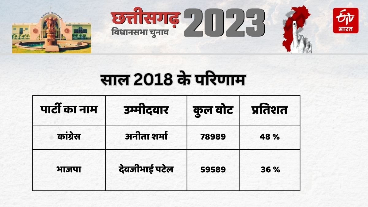 Chhattisgarh Election 2023