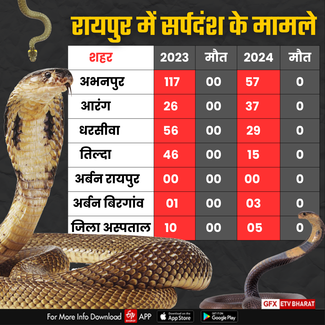 Chhattisgarh snake Bite Case