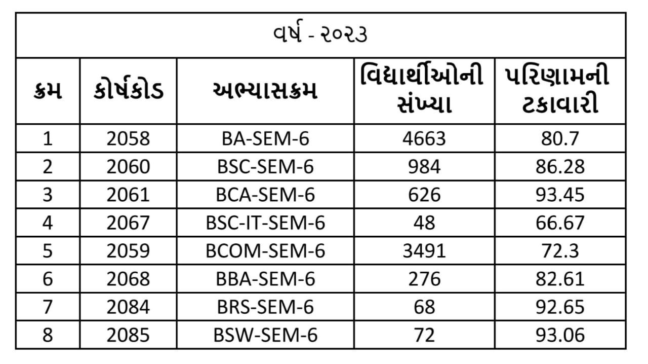 વર્ષ 2023ની માર્કશીટ