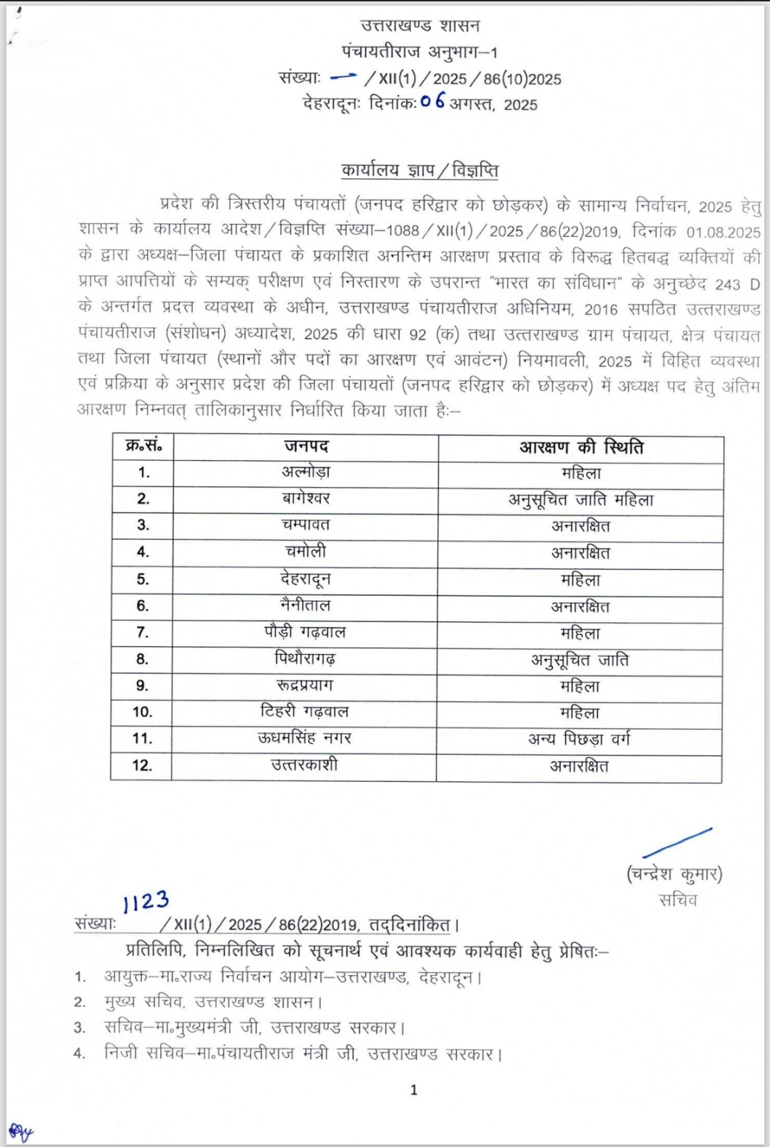 jila panchayat adhyaksh Reservation