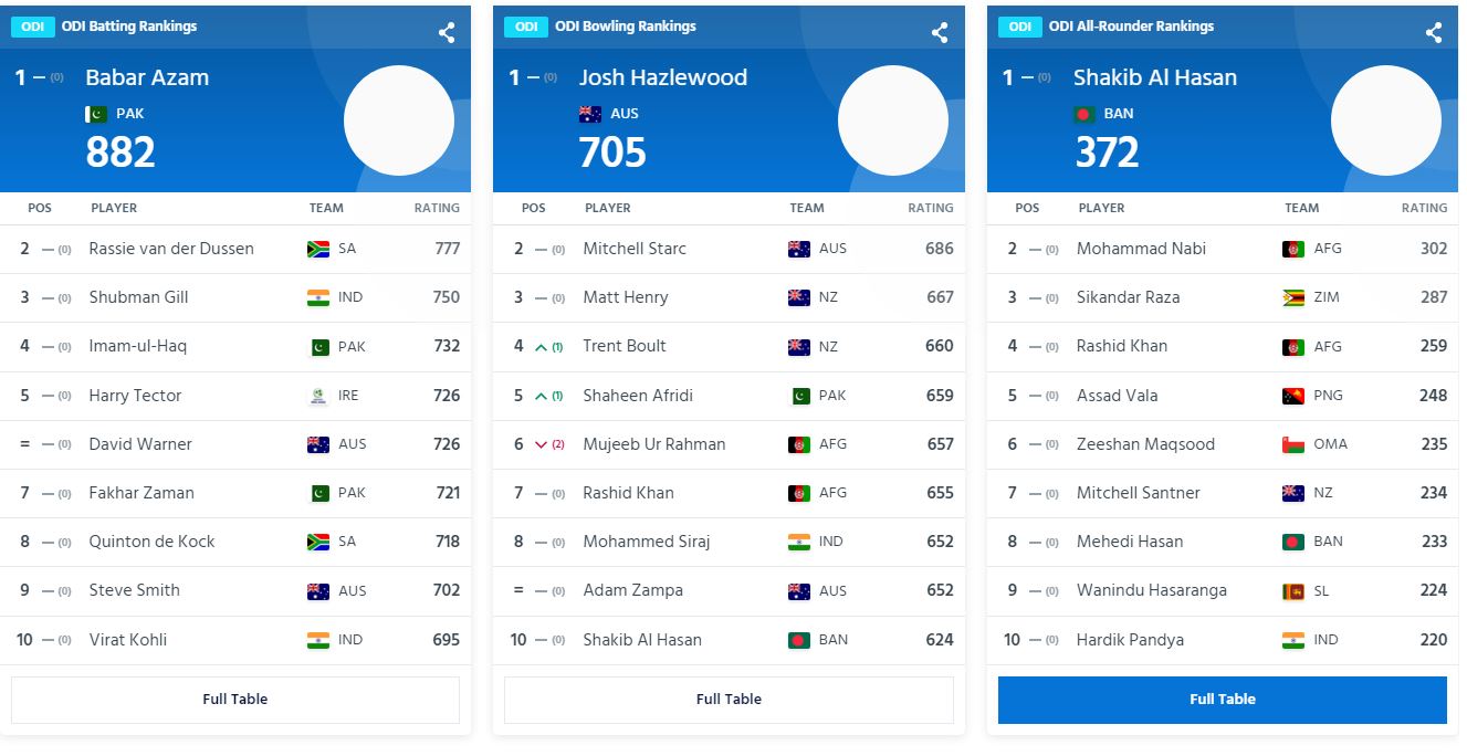 ICC ODI Rankings