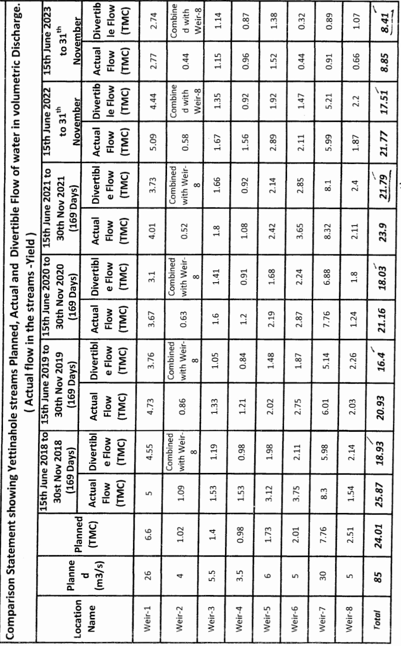 2018-2023 ವರೆಗಿನ ನೀರಿನ ಲಭ್ಯತೆ ಅಂಕಿಅಂಶ