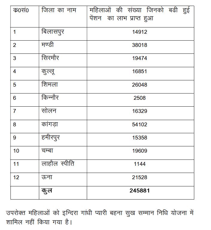 Himachal Women 1500 Rs Pension