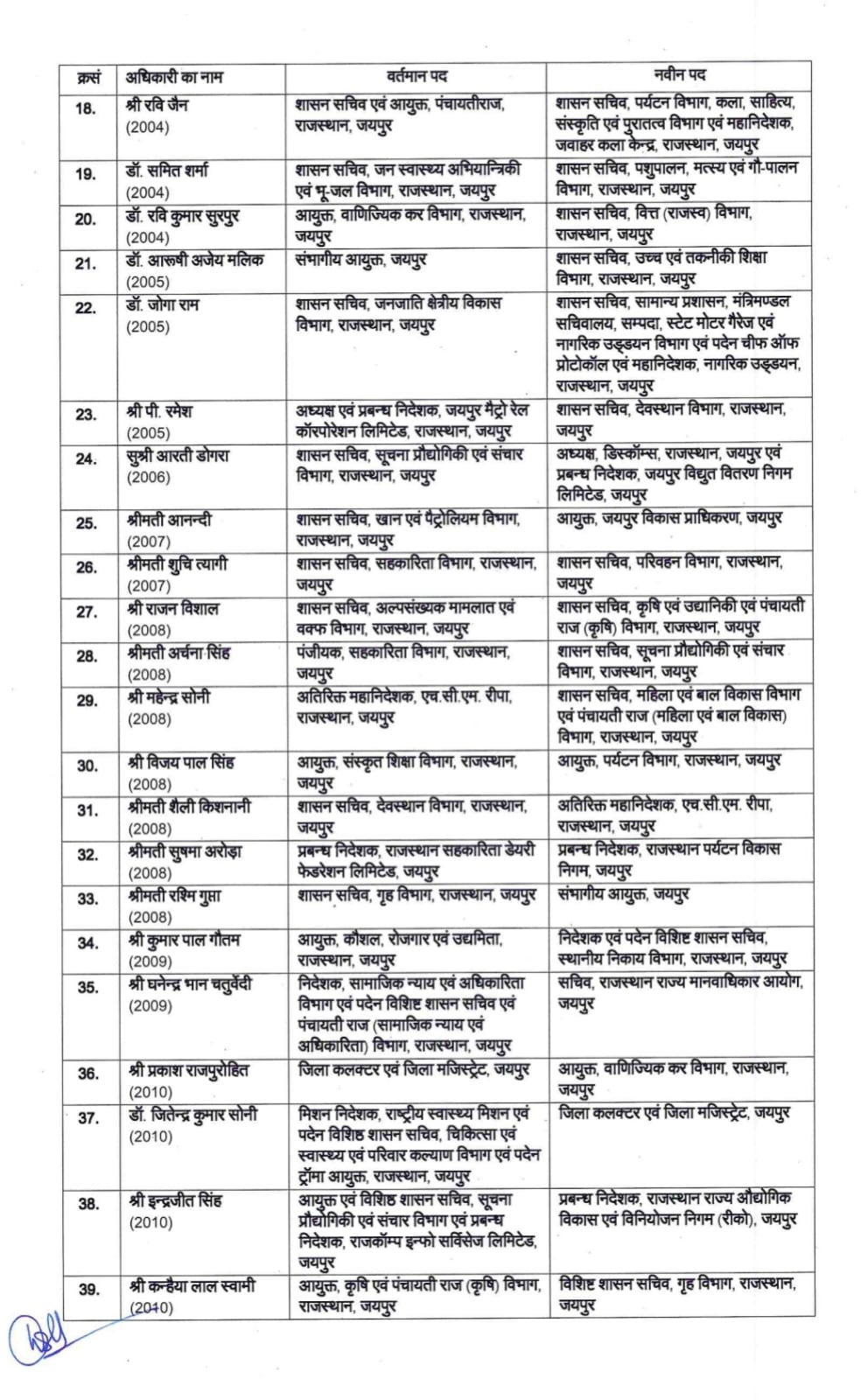 CM भजनलाल की तबादला एक्सप्रेस