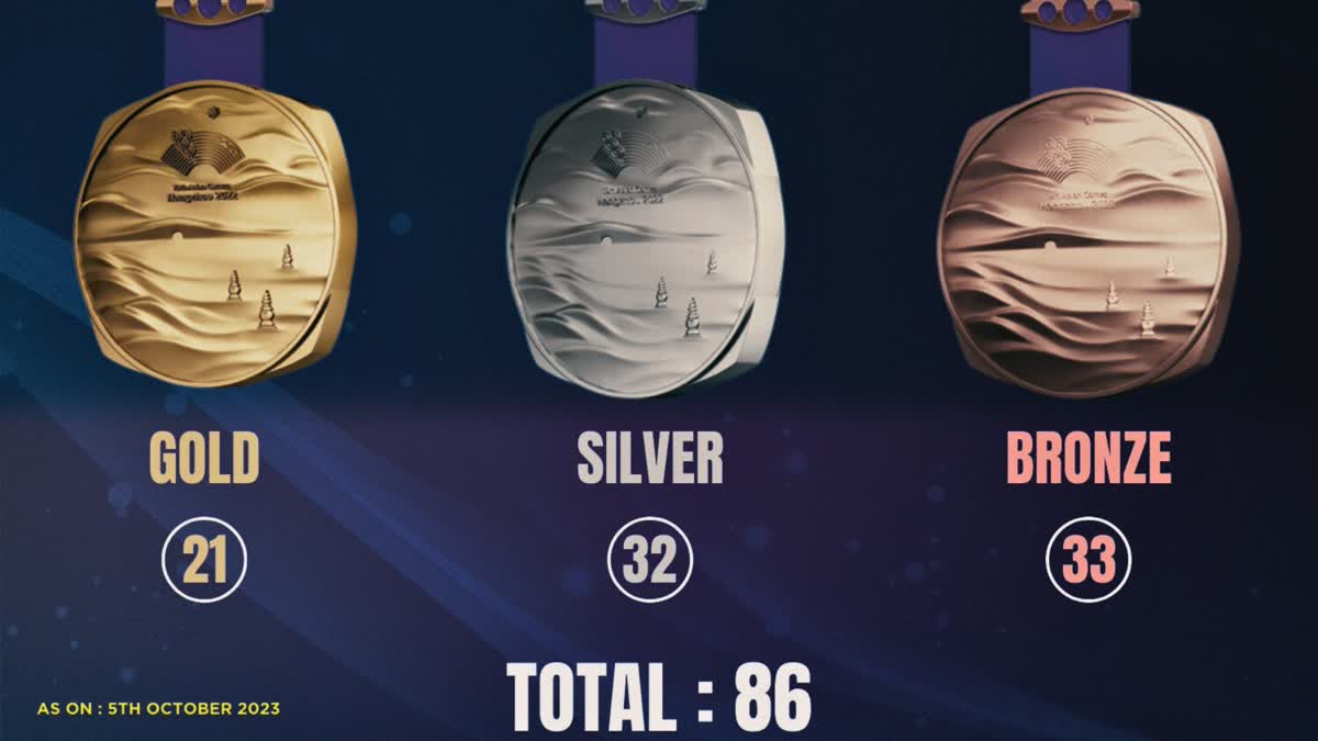 At the Asian Games 2023, Team India has bagged 86 medals so far in the quadrennial meet underway in China's Hangzhou. Indian contingent has grabbed 21 gold, 32 silver and 33 bronze in the Games. With three more days to go and with a lot of medal events, competing athletes from India look forward to cross the milestone of 100-medal mark.   On Thursday, India managed to win five medals of which three were gold besides a silver and a bronze.